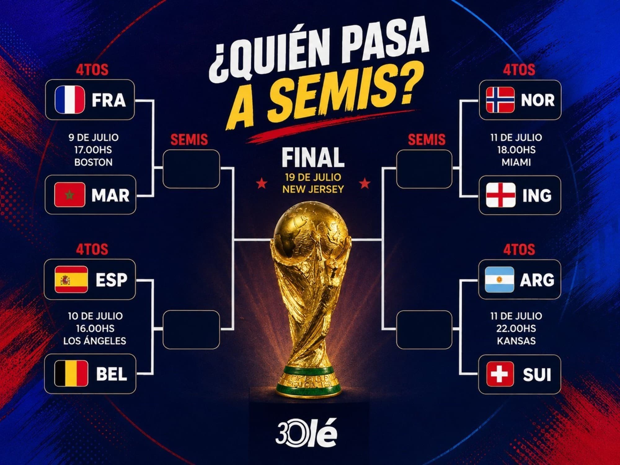 El Mundial 2026 entra en zona de definición: ¿quiénes son los candidatos para llegar a las semifinales?