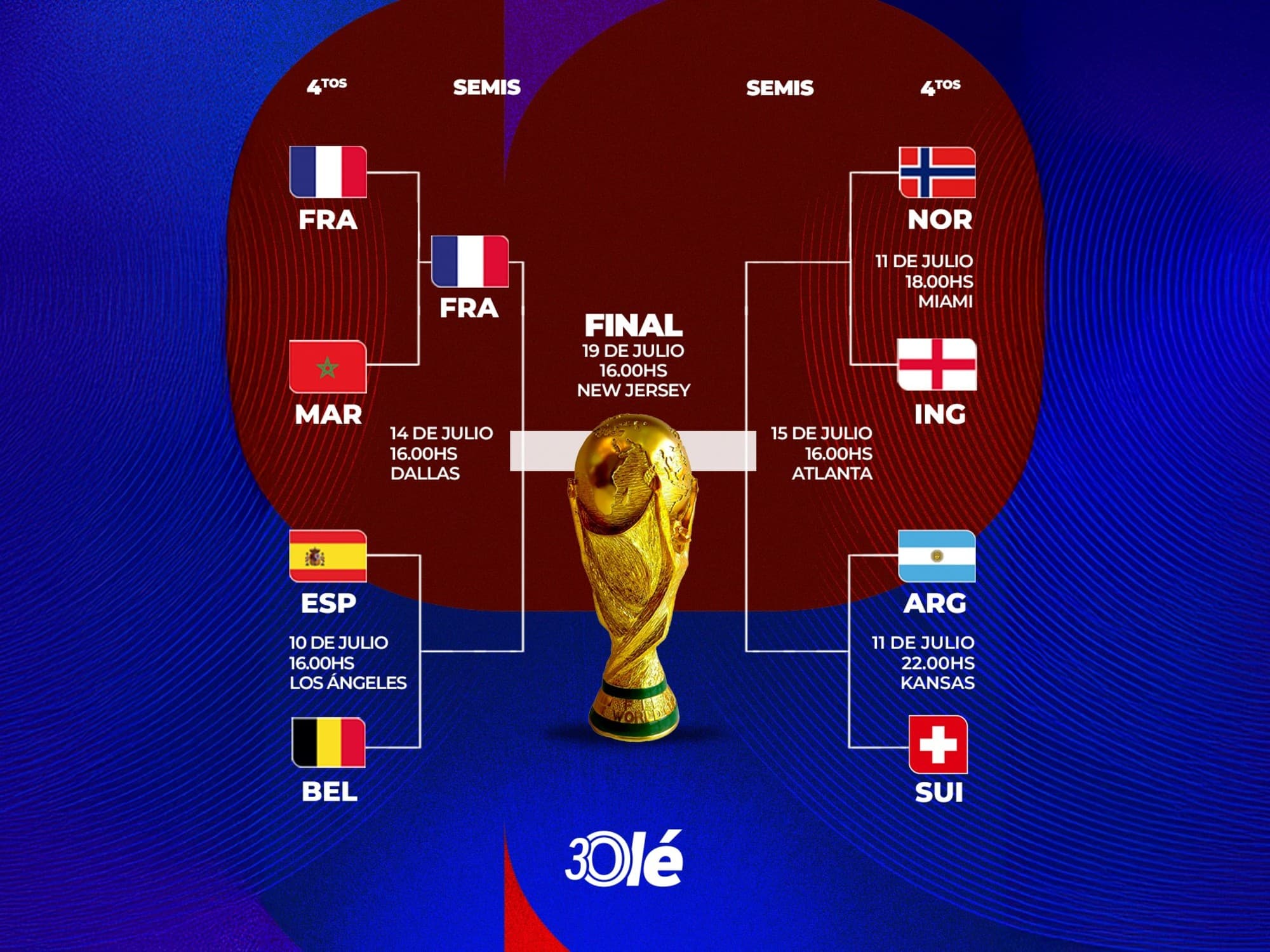 Francia ya está en semifinales del Mundial 2026 y espera rivales